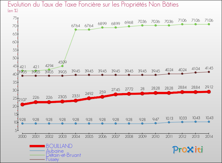 Evolution du taux de la taxe foncière sur les immeubles et terrains non batis pour BOUILLAND et les communes proches de 2000 à 2014 Comparaison des taux de la taxe foncière sur les immeubles et terrains non batis pour BOUILLAND et les communes voisines de 2000 à 2014