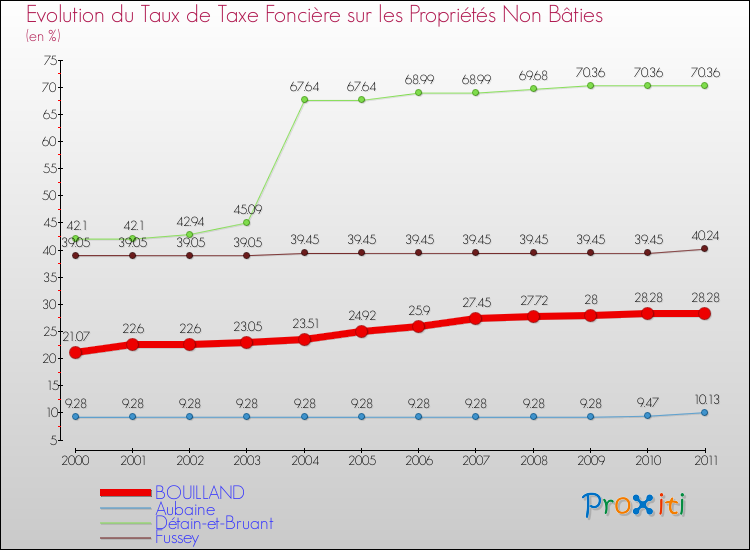 Evolution du taux de la taxe foncière sur les immeubles et terrains non batis pour BOUILLAND et les communes proches Comparaison des taux de la taxe foncière sur les immeubles et terrains non batis pour BOUILLAND et les communes voisines