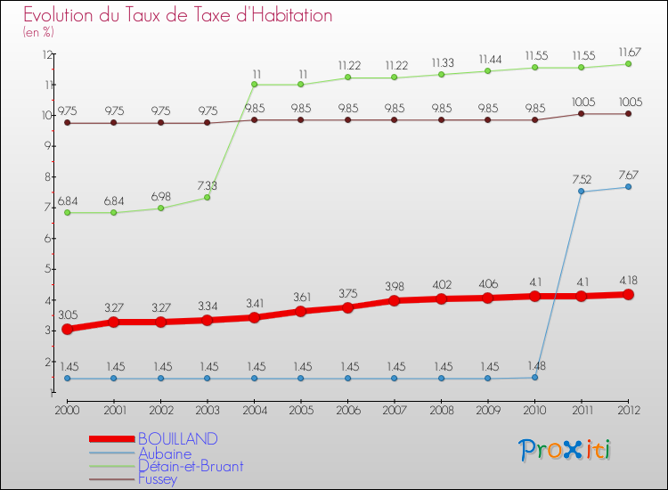 Evolution du taux de la taxe d'habitation pour BOUILLAND et les communes proches Comparaison des taux de la taxe d'habitation pour BOUILLAND et les communes voisines