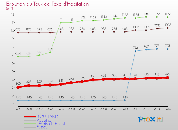 Evolution du taux de la taxe d'habitation pour BOUILLAND et les communes proches de 2000 à 2014 Comparaison des taux de la taxe d'habitation pour BOUILLAND et les communes voisines de 2000 à 2014