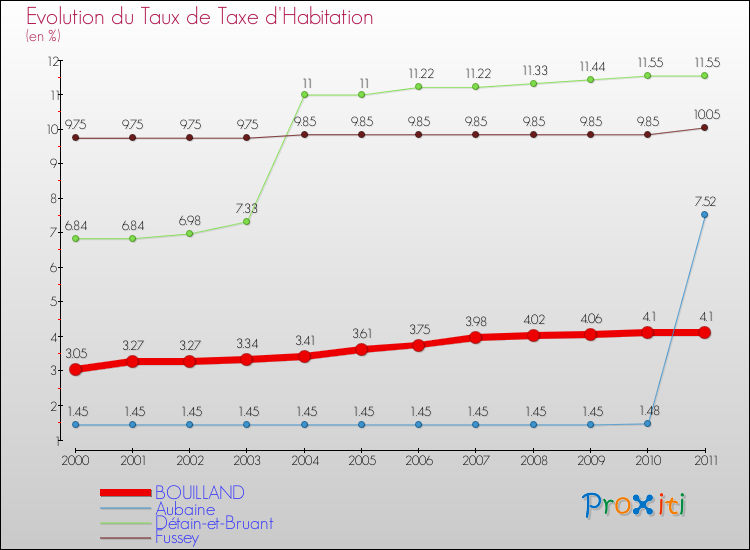 Evolution du taux de la taxe d'habitation pour BOUILLAND et les communes proches Comparaison des taux de la taxe d'habitation pour BOUILLAND et les communes voisines