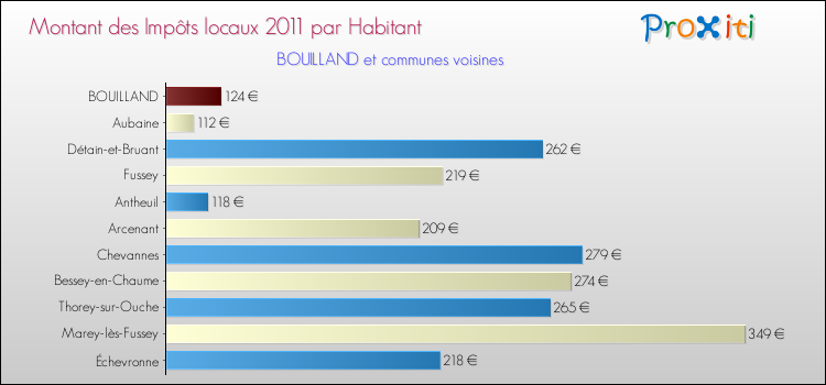 Montant des impôts locaux par Habitant pour BOUILLAND et les communes proches Comparaison des impôts locaux par habitant pour BOUILLAND et les communes voisines