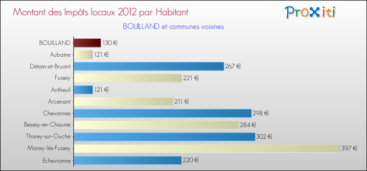 Montant des impôts locaux par Habitant pour BOUILLAND et les communes proches Comparaison des impôts locaux par habitant pour BOUILLAND et les communes voisines