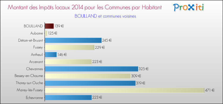 Montant des impôts locaux par Habitant pour BOUILLAND et les communes proches en 2014 Comparaison des impôts locaux par habitant pour BOUILLAND et les communes voisines en 2014
