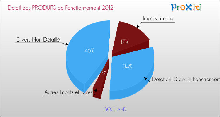 Décomposition du Budget de Fonctionnement 2012 de la commune de BOUILLAND Budget de Fonctionnement 2012 pour la commune de BOUILLAND