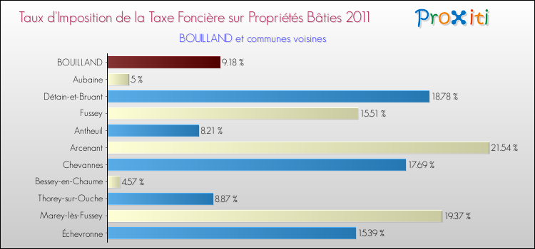 Taux d'imposition de la taxe foncière sur le bati 2011 pour BOUILLAND et les communes proches Comparaison des taux d'imposition de la taxe foncière sur le bati 2011 pour BOUILLAND et les communes voisines