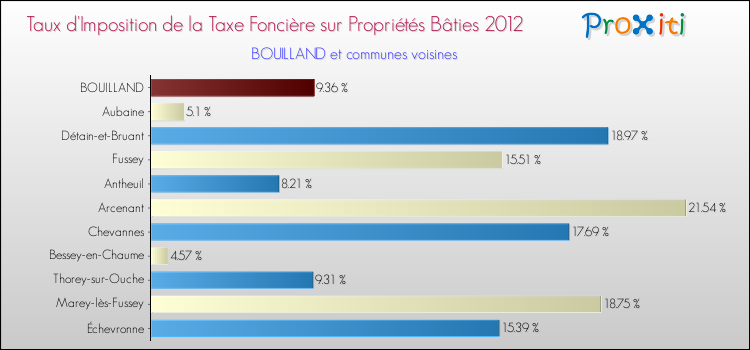 Taux d'imposition de la taxe foncière sur le bati 2012 pour BOUILLAND et les communes proches Comparaison des taux d'imposition de la taxe foncière sur le bati 2012 pour BOUILLAND et les communes voisines