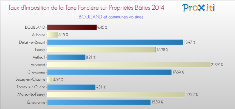 Taux d'imposition de la taxe foncière sur le bati 2014 pour BOUILLAND et les communes proches Comparaison des taux d'imposition de la taxe foncière sur le bati 2014 pour BOUILLAND et les communes voisines