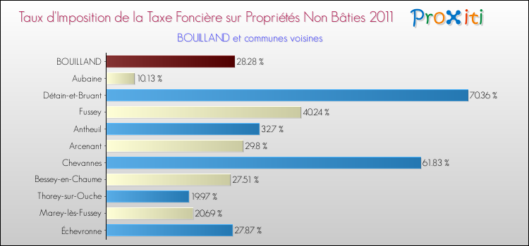 Taux d'imposition de la taxe foncière sur les immeubles et terrains non batis 2011 pour BOUILLAND et les communes proches Comparaison des taux d'imposition de la taxe foncière sur les immeubles et terrains non batis 2011 pour BOUILLAND et les communes voisines