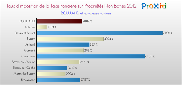 Taux d'imposition de la taxe foncière sur les immeubles et terrains non batis 2012 pour BOUILLAND et les communes proches Comparaison des taux d'imposition de la taxe foncière sur les immeubles et terrains non batis 2012 pour BOUILLAND et les communes voisines