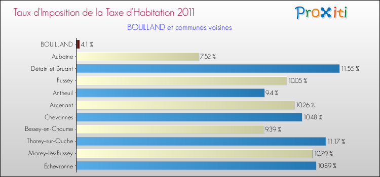 Taux d'imposition de la taxe d'habitation 2011 pour BOUILLAND et les communes proches Comparaison des taux d'imposition de la taxe d'habitation 2011 pour BOUILLAND et les communes voisines