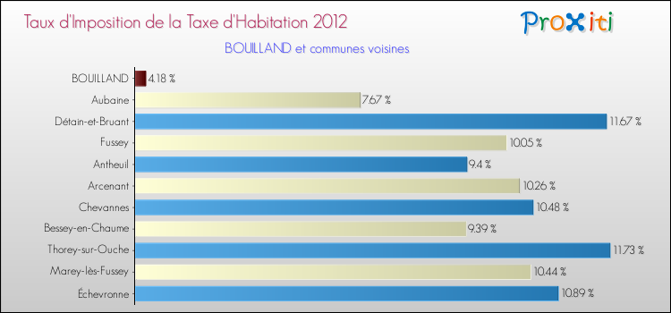 Taux d'imposition de la taxe d'habitation 2012 pour BOUILLAND et les communes proches Comparaison des taux d'imposition de la taxe d'habitation 2012 pour BOUILLAND et les communes voisines