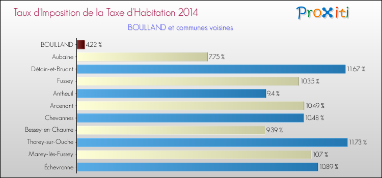 Taux d'imposition de la taxe d'habitation 2014 pour BOUILLAND et les communes proches Comparaison des taux d'imposition de la taxe d'habitation 2014 pour BOUILLAND et les communes voisines