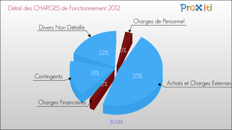 Décomposition des Charges de Fonctionnement 2012 de la commune de BOUIX Charges de Fonctionnement 2012 pour la commune de BOUIX