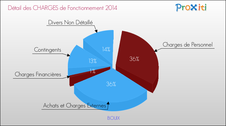 Décomposition des Charges de Fonctionnement 2014 de la commune de BOUIX Charges de Fonctionnement 2014 pour la commune de BOUIX