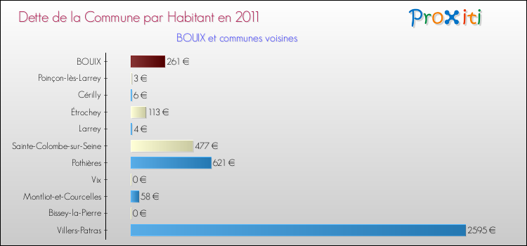 Dette par habitant de la commune en 2011 pour BOUIX et les communes proches Comparaison de la dette par habitant de la commune en 2011 pour BOUIX et les communes voisines