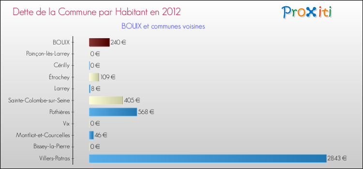 Dette par habitant de la commune en 2012 pour BOUIX et les communes proches Comparaison de la dette par habitant de la commune en 2012 pour BOUIX et les communes voisines