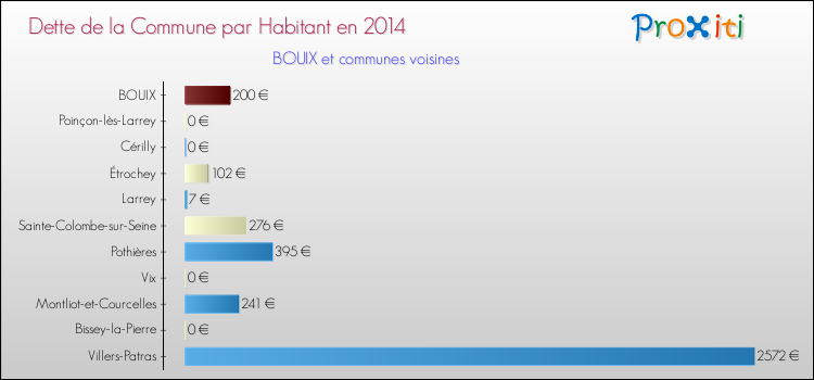 Dette par habitant de la commune en 2014 pour BOUIX et les communes proches Comparaison de la dette par habitant de la commune en 2014 pour BOUIX et les communes voisines