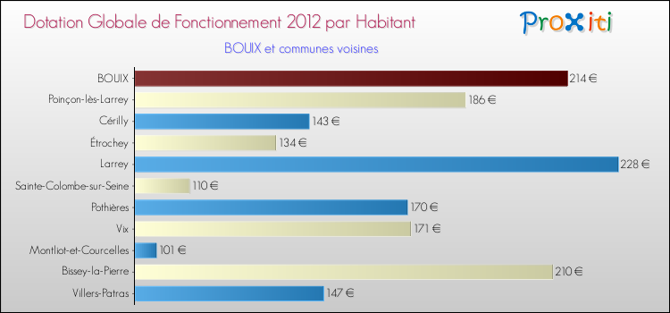 Montant des dotations globales de fonctionnement DGF par Habitant pour BOUIX et les communes proches Comparaison des des dotations globales de fonctionnement DGF par habitant pour BOUIX et les communes voisines