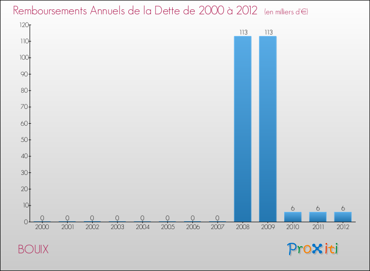 Evolution de l'annuité de la dette pour la commune de BOUIX de 2000 à 2012 Annuités de la dette pour BOUIX de 2000 à 2012