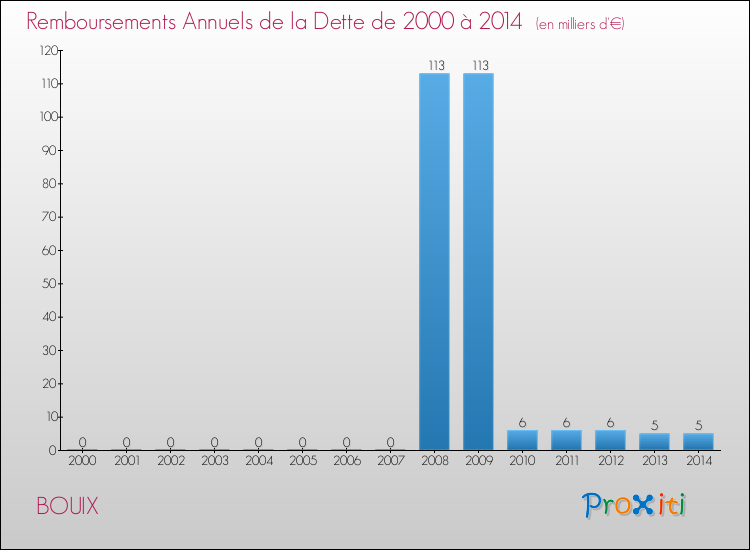Evolution de l'annuité de la dette pour la commune de BOUIX de 2000 à 2014 Annuités de la dette pour BOUIX de 2000 à 2014