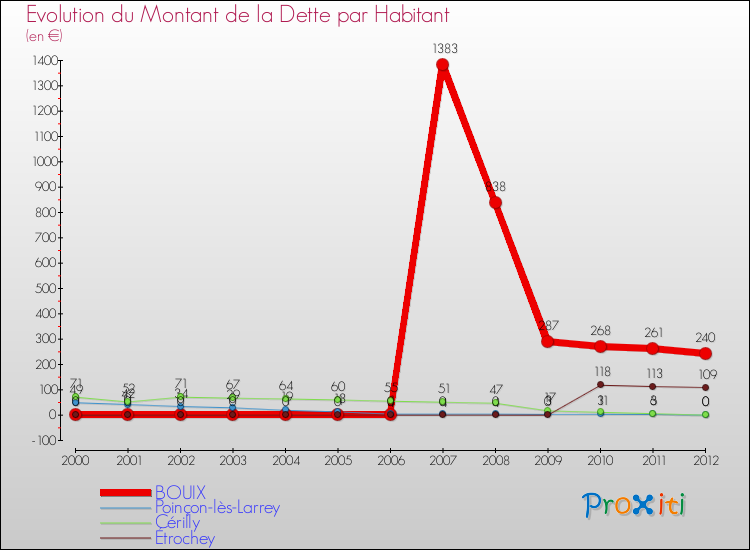 Evolution de la dette par habitant pour la commune de BOUIX et les communes proches de 2000 à 2012 Comparaison de la dette par habitant pour BOUIX et les communes voisines de 2000 à 2012