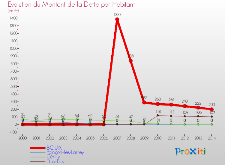 Evolution de la dette par habitant pour la commune de BOUIX et les communes proches de 2000 à 2014 Comparaison de la dette par habitant pour BOUIX et les communes voisines de 2000 à 2014