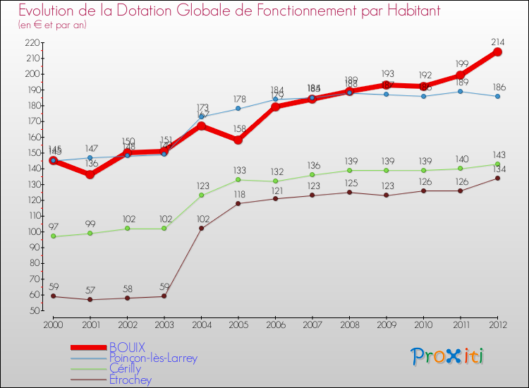 Evolution et montant de la dotation globale de fonctionnement par Habitant pour BOUIX et les communes proches Comparaison des dotations globales de fonctionnement par habitant pour BOUIX et les communes voisines