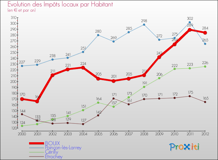 Evolution et montant des impôts locaux par Habitant pour BOUIX et les communes proches Comparaison des impôts locaux par habitant pour BOUIX et les communes voisines