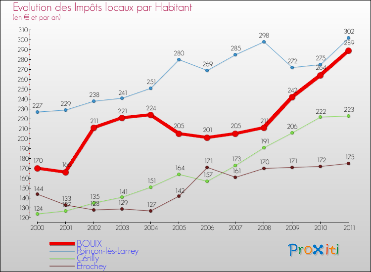 Evolution et montant des impôts locaux par Habitant pour BOUIX et les communes proches Comparaison des impôts locaux par habitant pour BOUIX et les communes voisines