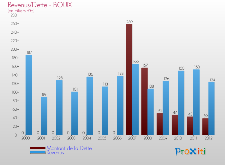 Evolution comparée de la dette et des revenus pour la commune de BOUIX de 2000 à 2012 Comparaison de la dette et des revenus pour BOUIX de 2000 à 2012