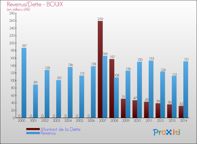 Evolution comparée de la dette et des revenus pour la commune de BOUIX de 2000 à 2014 Comparaison de la dette et des revenus pour BOUIX de 2000 à 2014