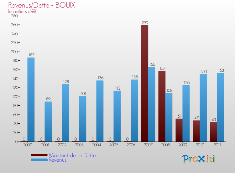 Evolution comparée de la dette et des revenus pour la commune de BOUIX de 2000 à 2011 Comparaison de la dette et des revenus pour BOUIX de 2000 à 2011