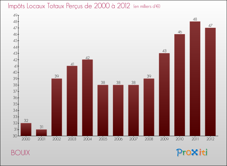 Evolution des Impôts Locaux pour la commune de BOUIX de 2000 à 2012 Evolution des Impôts Locaux pour BOUIX de 2000 à 2012