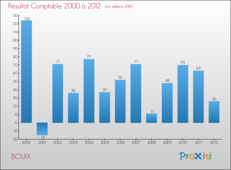 Evolution du résultat comptable pour la commune de BOUIX de 2000 à 2012 Evolution du résultat comptable pour BOUIX de 2000 à 2012