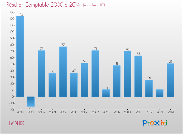 Evolution du résultat comptable pour la commune de BOUIX de 2000 à 2014 Evolution du résultat comptable pour BOUIX de 2000 à 2014