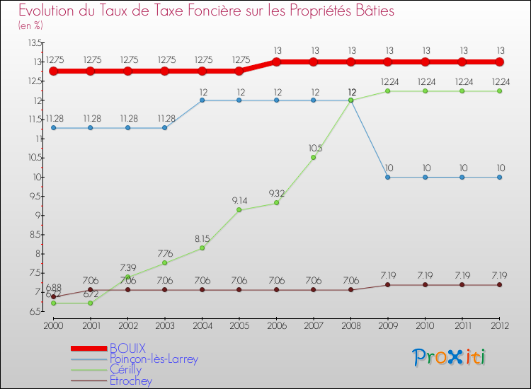 Evolution du taux de la taxe foncière sur le bati pour BOUIX et les communes proches de 2000 à 2012 Comparaison des taux de taxe foncière sur le bati pour BOUIX et les communes voisines de 2000 à 2012