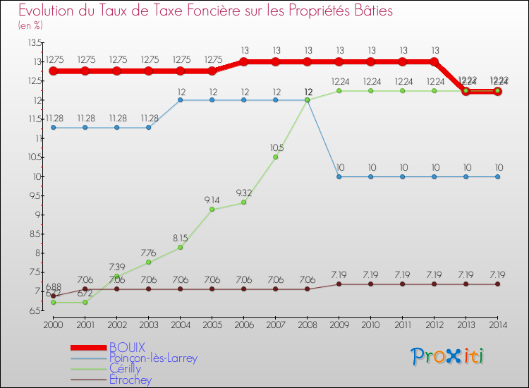 Evolution du taux de la taxe foncière sur le bati pour BOUIX et les communes proches de 2000 à 2014 Comparaison des taux de taxe foncière sur le bati pour BOUIX et les communes voisines de 2000 à 2014