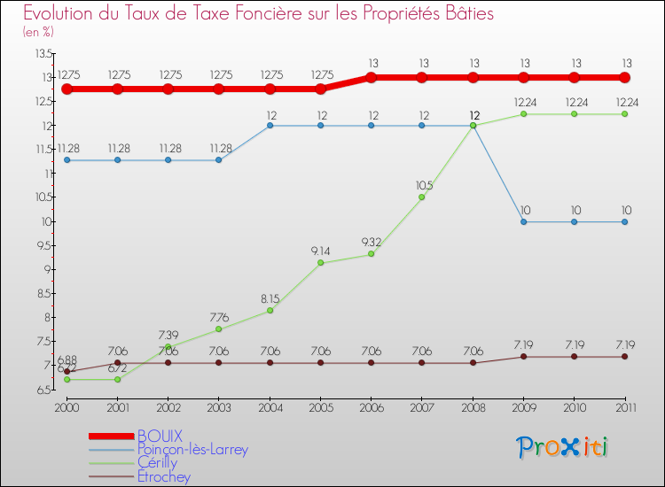 Evolution du taux de la taxe foncière sur le bati pour BOUIX et les communes proches Comparaison des taux de taxe foncière sur le bati pour BOUIX et les communes voisines