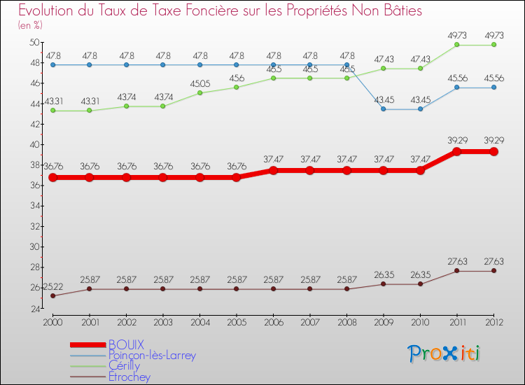 Evolution du taux de la taxe foncière sur les immeubles et terrains non batis pour BOUIX et les communes proches de 2000 à 2012 Comparaison des taux de la taxe foncière sur les immeubles et terrains non batis pour BOUIX et les communes voisines de 2000 à 2012
