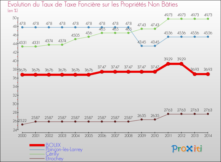 Evolution du taux de la taxe foncière sur les immeubles et terrains non batis pour BOUIX et les communes proches de 2000 à 2014 Comparaison des taux de la taxe foncière sur les immeubles et terrains non batis pour BOUIX et les communes voisines de 2000 à 2014