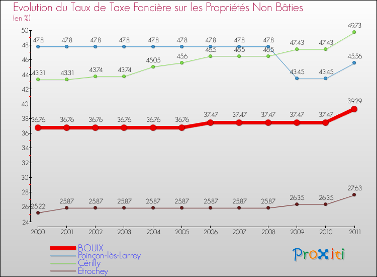 Evolution du taux de la taxe foncière sur les immeubles et terrains non batis pour BOUIX et les communes proches Comparaison des taux de la taxe foncière sur les immeubles et terrains non batis pour BOUIX et les communes voisines