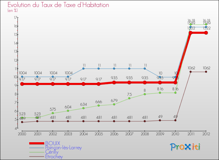 Evolution du taux de la taxe d'habitation pour BOUIX et les communes proches Comparaison des taux de la taxe d'habitation pour BOUIX et les communes voisines