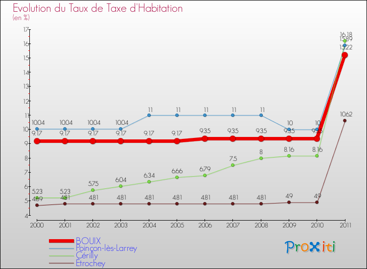 Evolution du taux de la taxe d'habitation pour BOUIX et les communes proches Comparaison des taux de la taxe d'habitation pour BOUIX et les communes voisines