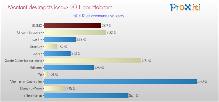 Montant des impôts locaux par Habitant pour BOUIX et les communes proches Comparaison des impôts locaux par habitant pour BOUIX et les communes voisines