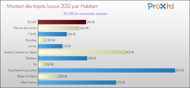 Montant des impôts locaux par Habitant pour BOUIX et les communes proches Comparaison des impôts locaux par habitant pour BOUIX et les communes voisines