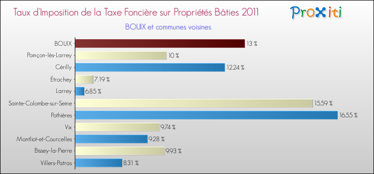 Taux d'imposition de la taxe foncière sur le bati 2011 pour BOUIX et les communes proches Comparaison des taux d'imposition de la taxe foncière sur le bati 2011 pour BOUIX et les communes voisines