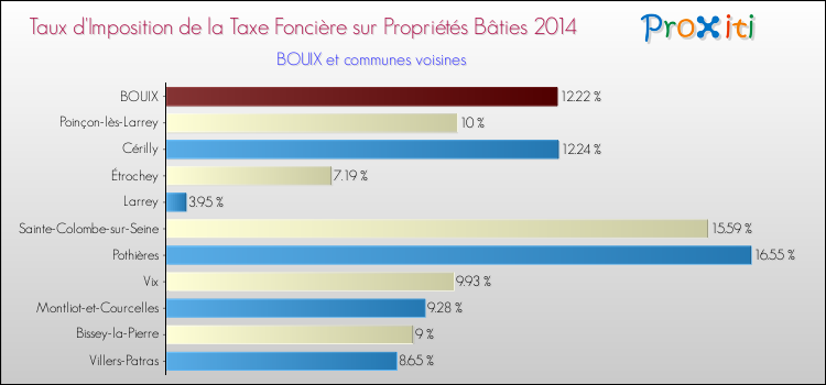 Taux d'imposition de la taxe foncière sur le bati 2014 pour BOUIX et les communes proches Comparaison des taux d'imposition de la taxe foncière sur le bati 2014 pour BOUIX et les communes voisines