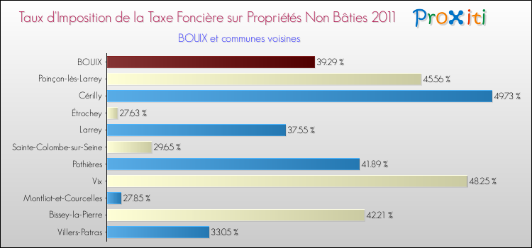 Taux d'imposition de la taxe foncière sur les immeubles et terrains non batis 2011 pour BOUIX et les communes proches Comparaison des taux d'imposition de la taxe foncière sur les immeubles et terrains non batis 2011 pour BOUIX et les communes voisines