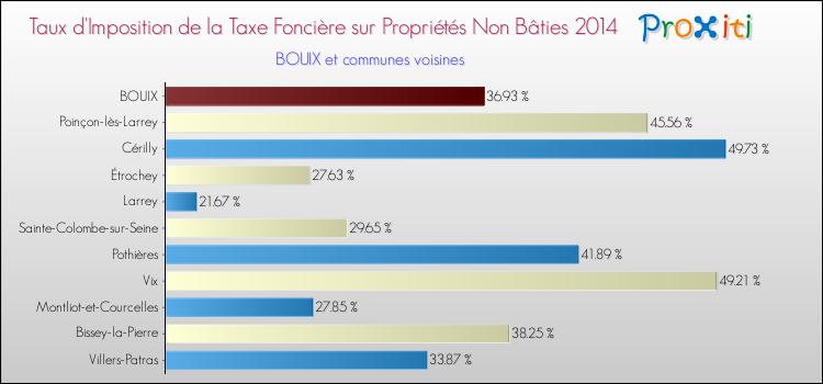 Taux d'imposition de la taxe foncière sur les immeubles et terrains non batis 2014 pour BOUIX et les communes proches Comparaison des taux d'imposition de la taxe foncière sur les immeubles et terrains non batis 2014 pour BOUIX et les communes voisines